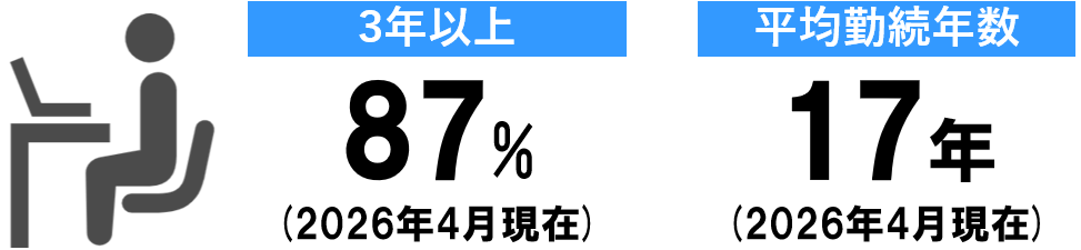勤続年数